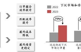 同城配送精细化运营、深挖下沉市场与非餐品类潜力——顺丰同城率先盈利