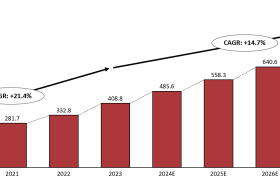 万物到家趋势构筑行业增长新动能——沙利文发布《2023年中国即时配送行业趋势白皮书》